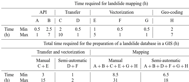 Table 3. Comparison of the time necessary for the entire landslide mapping process (Fig