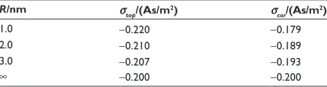 Table 1 comparison of the surface charge densities at the top of a surface of the convex titanium edge (σtop ) in the direction of the symmetry axis ϕ = 3π/4 (see also Figure 4A) and at the corner of a concave surface (σcor ) in the direction of the symmetry axis ϕ = π/4 (see also Figure 4B) calculated for different values of the edge (corner) curvature radius (r) as described in the text