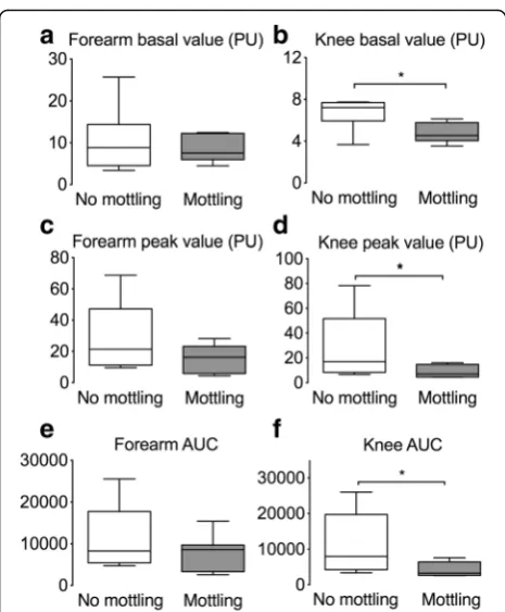 Fig. 3 Analysis of skin endothelial function in the knee area accordingto mottling score
