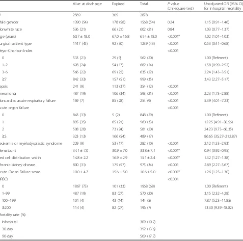 Table 1 Clinical and demographic characteristics of the parent cohort (n = 2878)