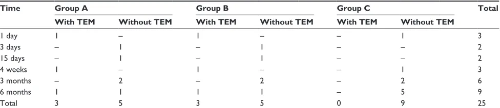 Table 1 histology and TeM results for all animals by treatment group at all study time points