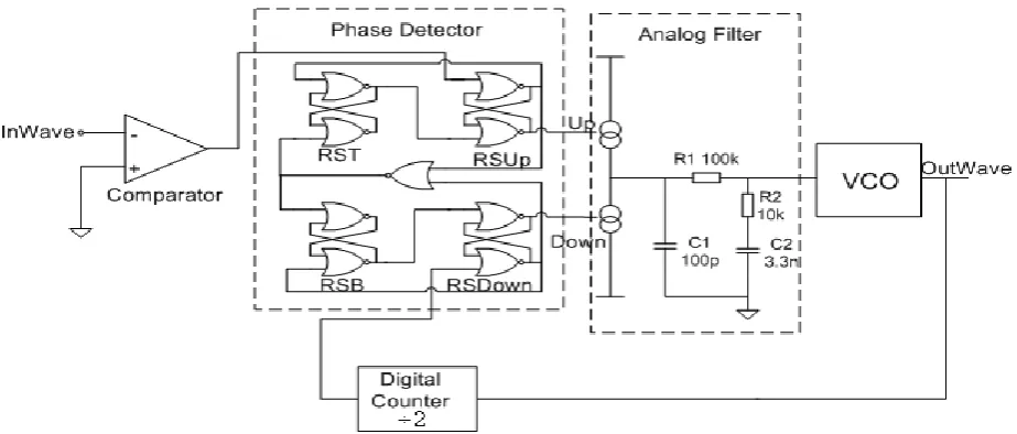Fig. 4 Simulation Model of a PLL based Frequency Multipier.  