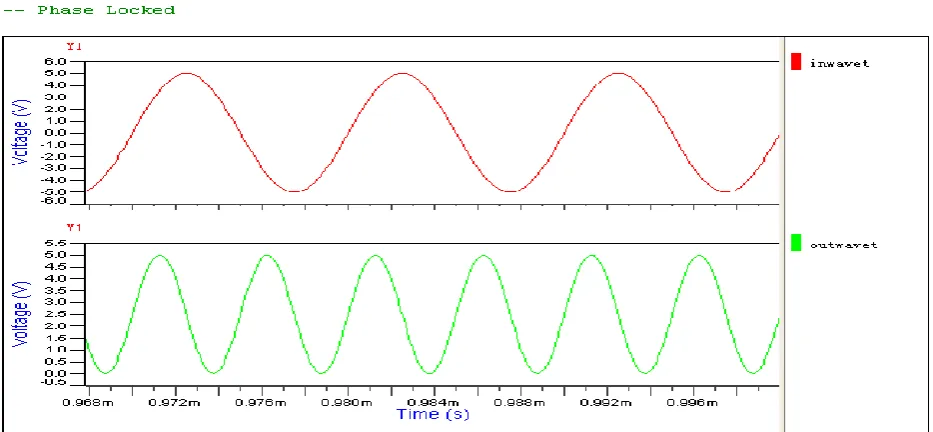 Fig. 5 Simulation Result in Hamster software. 