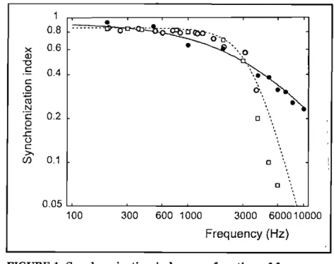 FIGURE 1. Synchronization index as a function  of  frequency  for  electrical and acoustic stimulation
