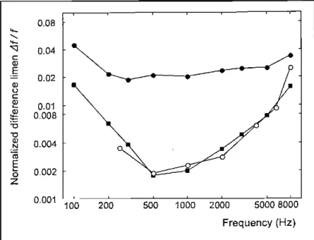 Figure 2 shows the normalized frequency  difference  limen (Af/f)  as a function  of  frequency  for  acoustic  stimulation as predicted by the model