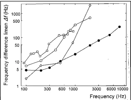 FIGURE 3. Values of  the frequency  difference  limen Δf  are  plotted as a function  of  the frequency  of  electrical stimulation.,  on logarithmic axes