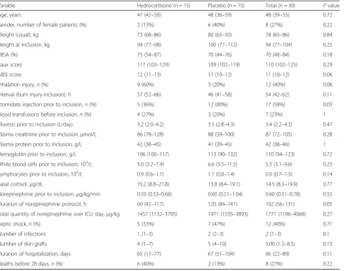 Table 1 Clinical description of the study cohort