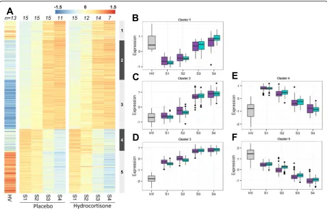 Fig. 1 Modulation of gene expression after burn shock. a Heatmap representation of expression in genes modulated by burn injury over time