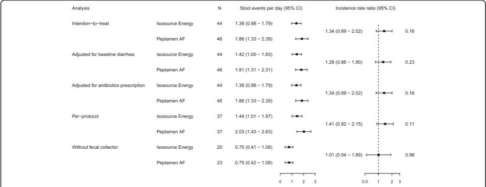 Table 2 Nutritional intake