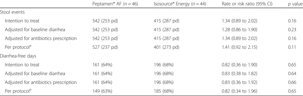 Table 3 Diarrhea-associated events
