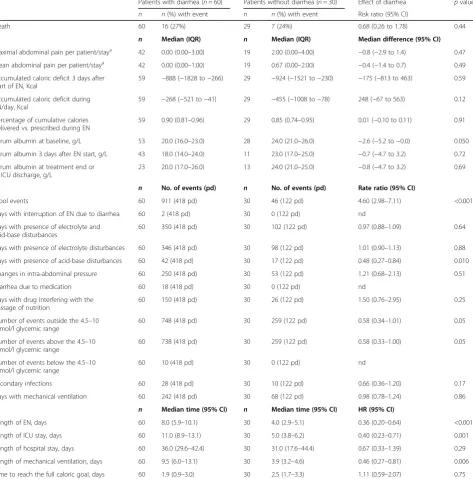 Table 8 Post-hoc comparison of patients with and without diarrhea