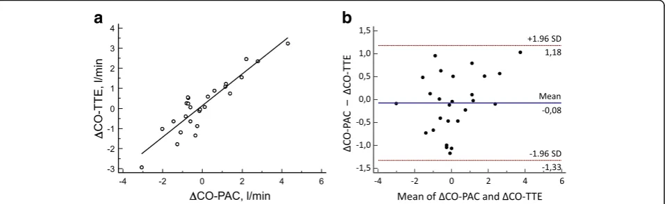 Fig. 2 a Correlation between CO-PAC and CO-TTE (r = 0.95; p < 0.0001). b Bland–Altman plot for CO-PAC and CO-TTE (n = 64 pairs ofmeasurements)