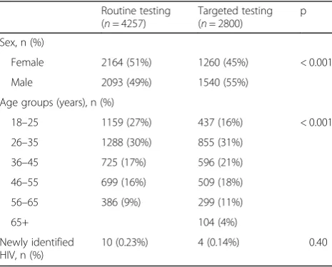Table 1 Comparison of patient characteristics and testingresults in the cumulative routine and targeted testing groupsduring both study periods from October 2010 to December 2014
