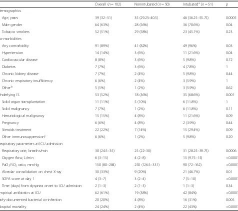 Table 1 Univariate analysis of patient characteristics in intubated and nonintubated subjects