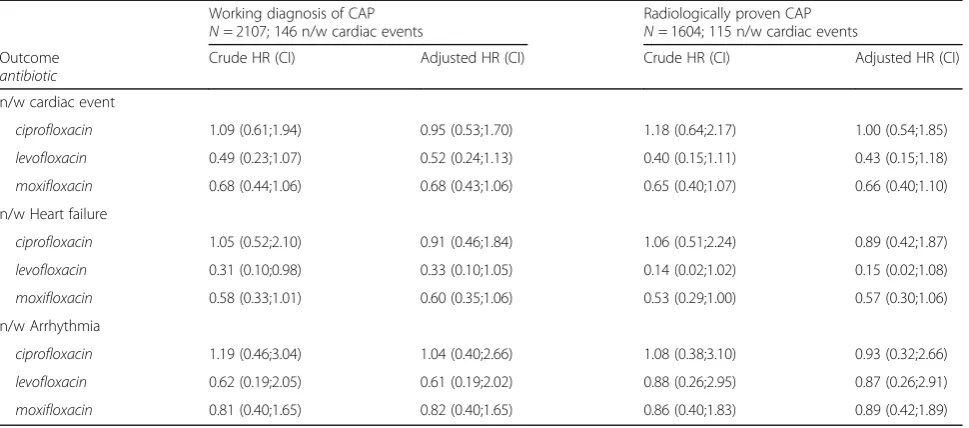 Table 8 Sub-distribution hazard ratio’s for fluoroquinolones during admission