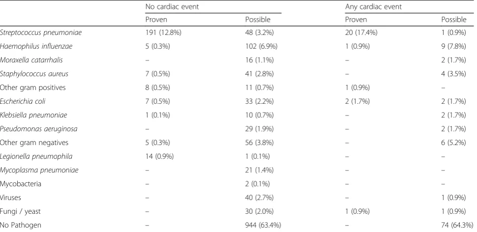 Table 3 Starting days and crude event rates for different macrolides and fluoroquinolones