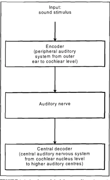 FIGURE 1. A simple model of the encoding of sound  stimuli by the auditory system. The model presented  hi ihis article describes the encoding process (which  primarily takes place in the cochlea) and the  decod-ing process (which takes place in the centra