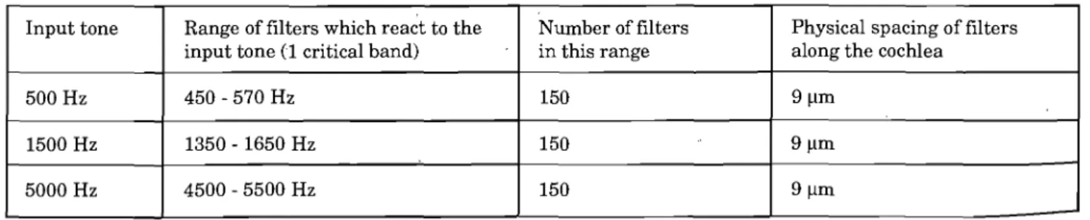 Figure 5 shows a typical estimate of the input frequency  as a  function of time of a  500 Hz tone of 200 ms duration