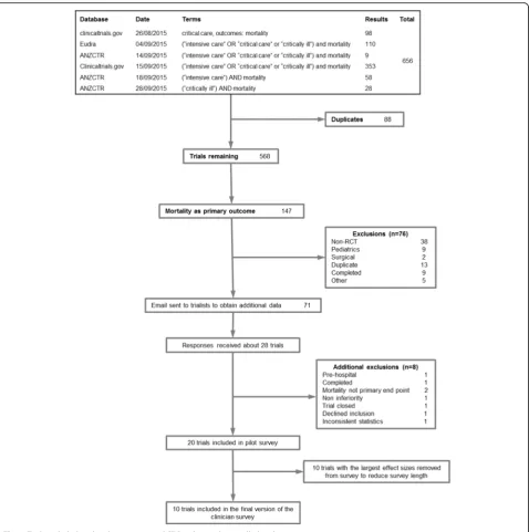 Fig. 2 Trials included in the clinician survey. RCT Randomized controlled trial
