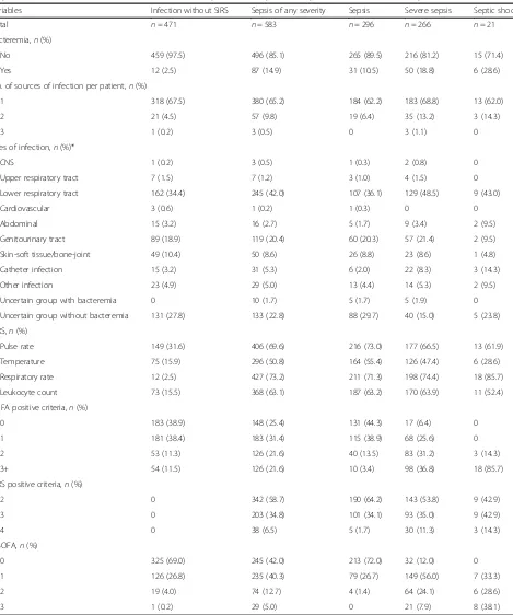 Table 2 Distribution of systematic inflammatory response syndrome, infections and organ dysfunction in patients admitted at theDepartment of Medicine with infection without SIRS, sepsis, severe sepsis and septic shock in an 18-month period