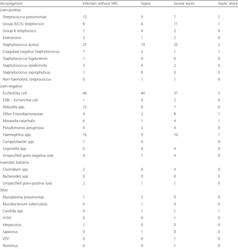 Table 3 Microbiological etiology in community-acquired infection