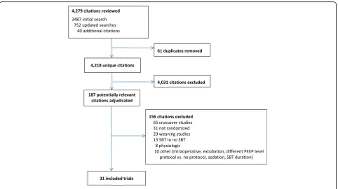 Fig. 1 Identification of trials included in the meta-analysis. SBT spontaneous breathing trial, PEEP positive end-expiratory pressure