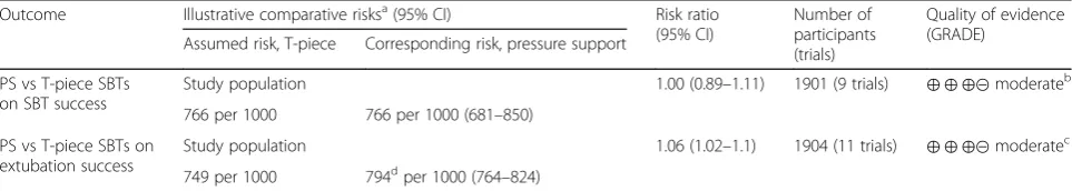 Table 2 Summary of findings: PS vs T-piece SBTs on SBT and extubation success 
