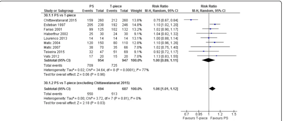 Table 3 Summary estimates of effect for comparisons of ATC vsother techniques on SBT success