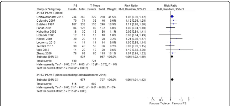 Fig. 3 Forest plot comparing effect of SBT technique (PS vs T-piece) on extubation success