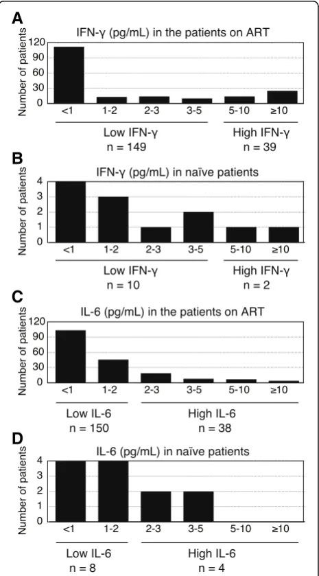 Fig. 1 Histogram plots of the numbers of patients with differentPlasma IFN-patients on ART