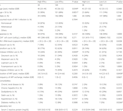 Table 2 Comparison of the groups with high and low IFN-γ and IL-6 levels among the patients on ART at entry