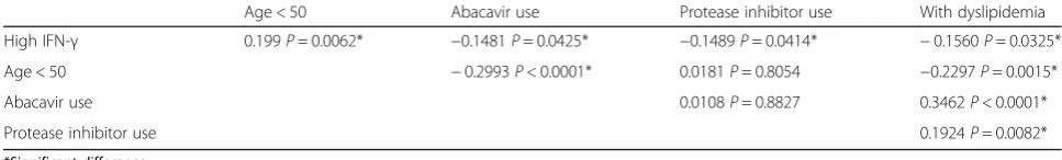 Table 3 Comparison of the groups with high and low IFN-γ and IL-6 levels among the patients on ART at diagnosis of HIV infection