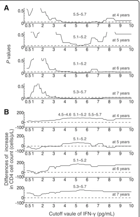 Fig. 3 Evaluation of cutoff values for plasma IFN-range of cutoff values with the smallesttop of figures