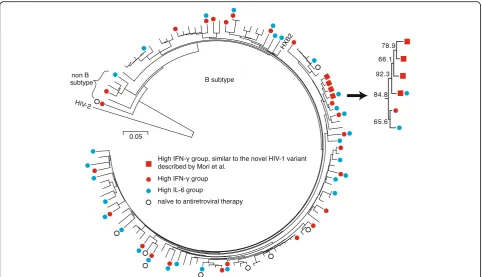 Fig. 4 Phylogenetic analysis of HIV-1 genes encoding protease and reverse transcriptase residues