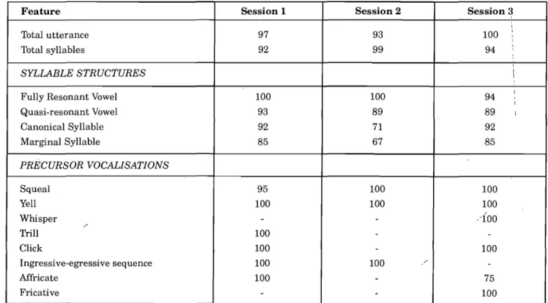 Table 3 represents a frequency count for utterances and  syllables produced in each of the three half hour recording  sessions