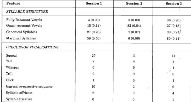 TABLE 4: Infraphonological features: Frequency counts and ratios (in brackets) 
