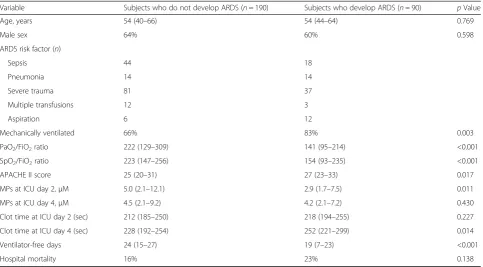 Table 1 Characteristics of patients at risk for developing acute respiratory distress syndrome