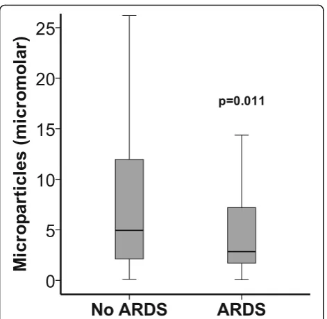 Fig. 2 The concentration of circulating microparticles did notchange during the 4-day study period