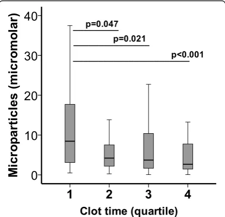 Table 2 Microparticle concentration is independentlyassociated with risk of acute respiratory distress syndromedevelopment