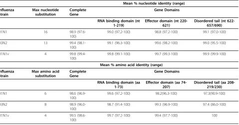 Table 3 Inter-strain nucleotide and amino acid variability of influenza A NS1 complete gene and the three functionalgene domains of H1N1v isolates with respect to H1N1 and H3N2 isolates from previous seasonal epidemics