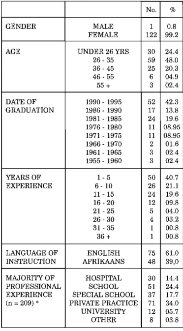 TABLE 1 Biographical Profile  of  Respondents  (n = 123) 
