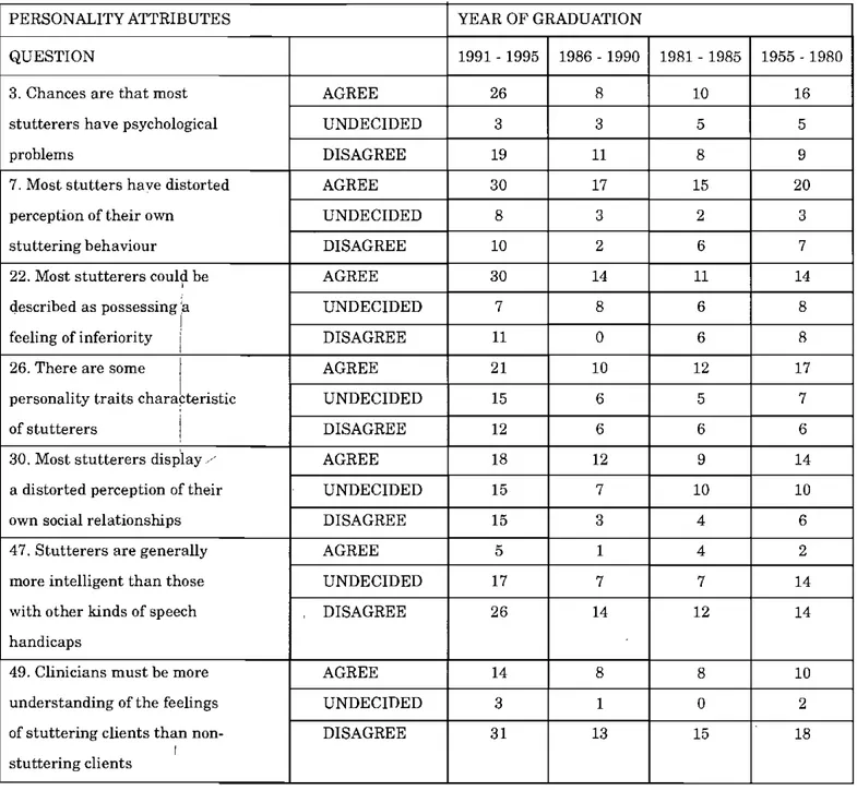 TABLE 3 Distribution of  Personality Stereotypes by Year of  Graduation (n = 123) 