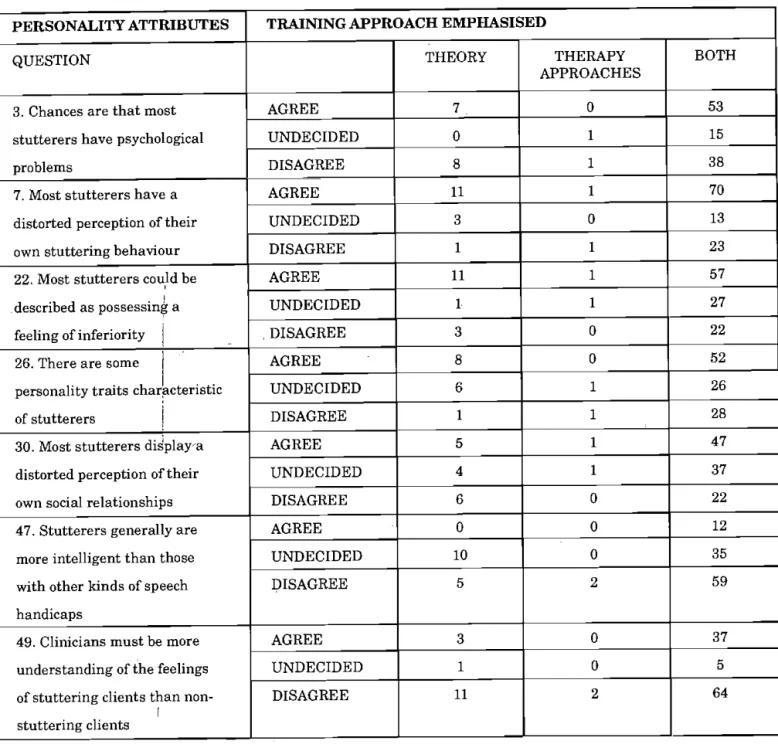 TABLE 5 Distribution of  Personality Attributes by Training Approach Emphasised (n = 123) 