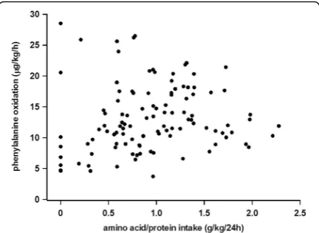Fig. 1 The measured oxidation of phenylalanine during measurementsof whole body protein turnovers in critically ill patients