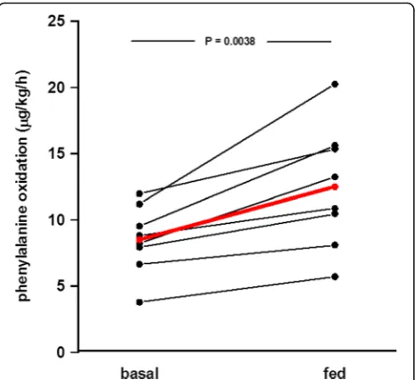 Fig. 3 Estimated intake of protein (as calculated from the nitrogenintake × 6.25) and energy from published data in the REDOXS study.Filled bars represent patients given glutamine dipeptide supplementationand hatched bars represent patients not given extra