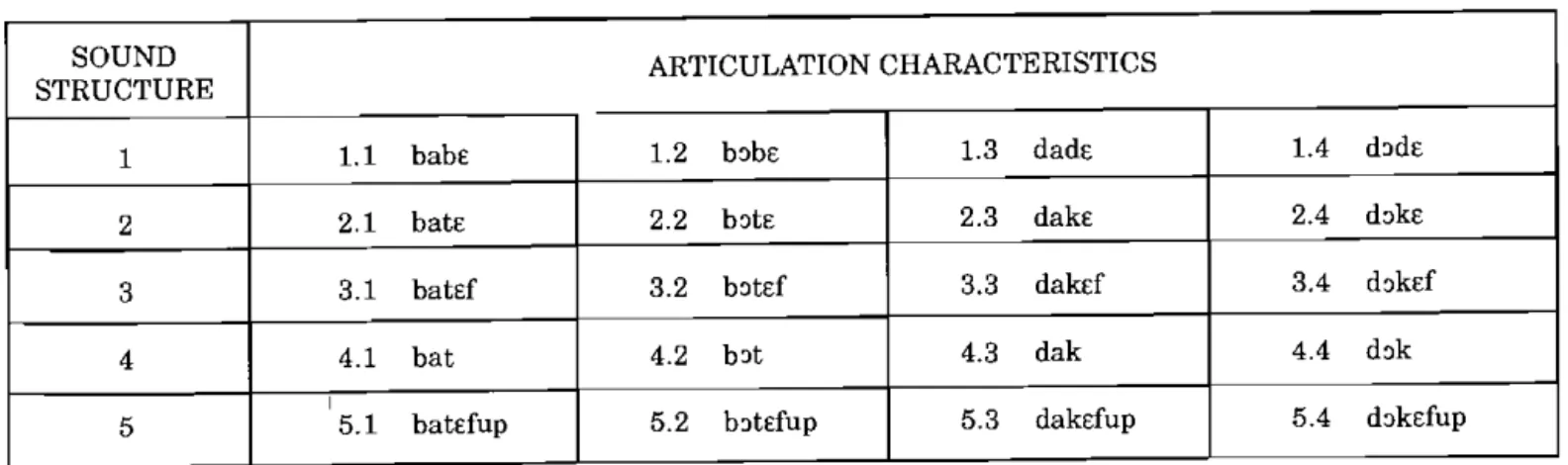 TABLE 1: Nonsense units slotted into sound structure and articulation characteristics  SOUND 