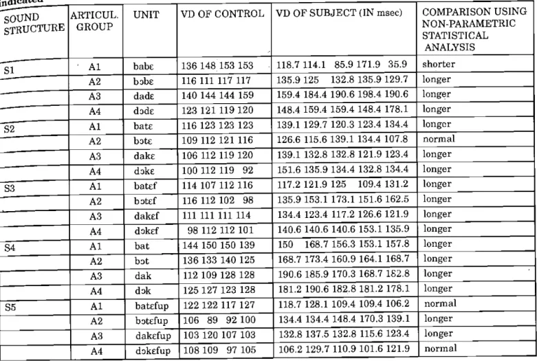 TABLE 4: Vowel duration results with contextual factors  sound structure and articulation characteristics  ίΠΠΙ^ι·"-" 