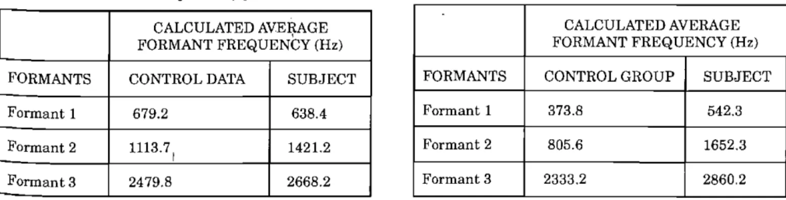TABLE 9: Average formant  frequencies  (in Hz) of  the  control data and the subject of  [a] 