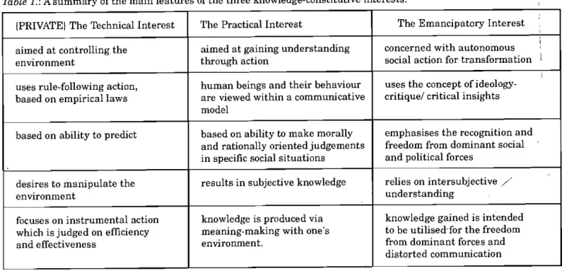 Table  J.: A summary of  the main features  of  the three knowledge-constitutive interests