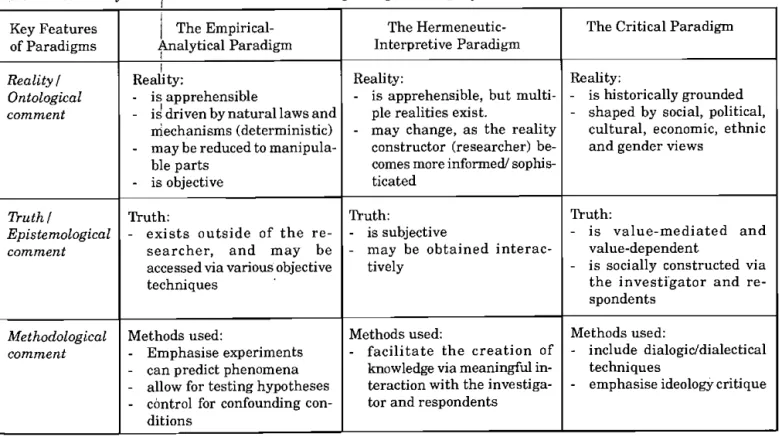 Table  2: A summary of  the main features  of  the three paradigms of  inquiry  Key Features  of  Paradigms  1  J The  Empirical-Analytical Paradigm  The  Hermeneutic-interpretive Paradigm 